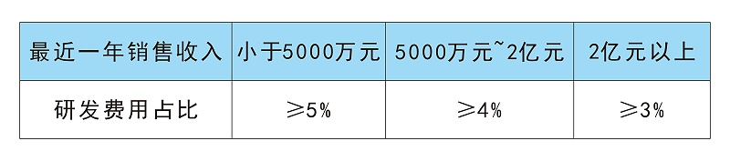 高新技术企业申请