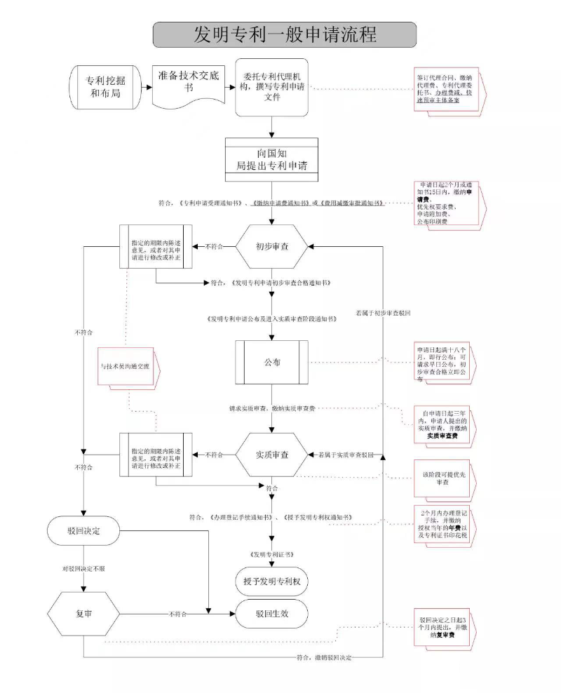 专利申请流程