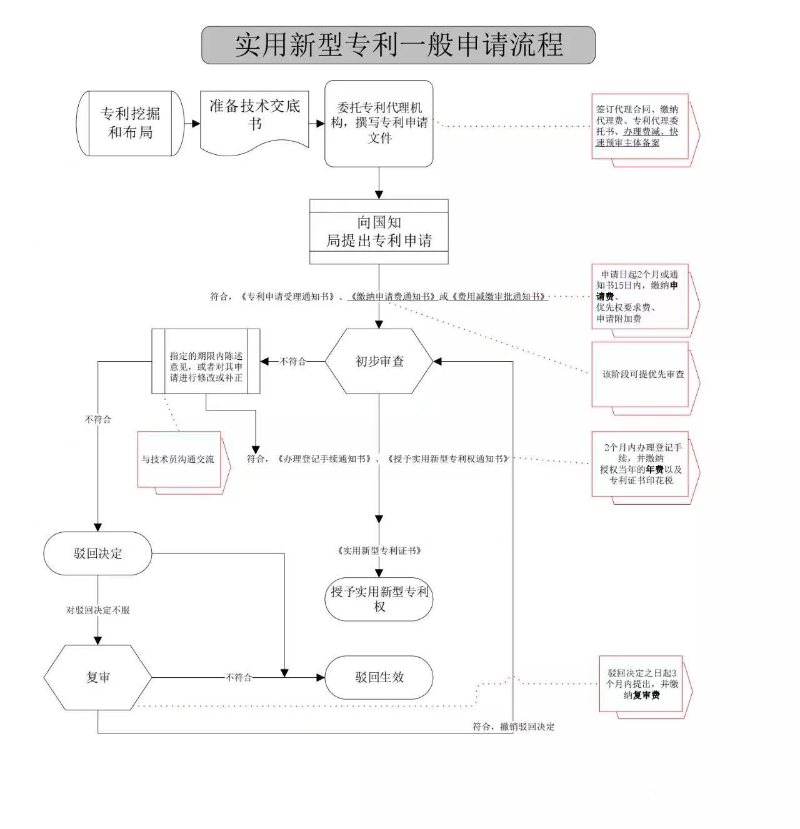 实用新型申请流程