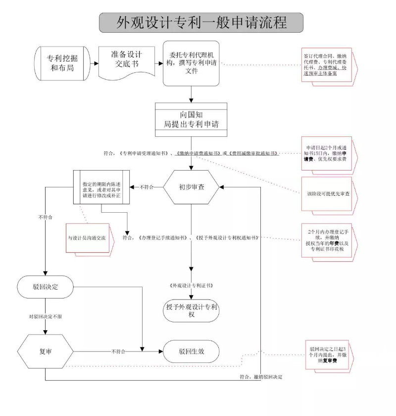 外观设计申请流程