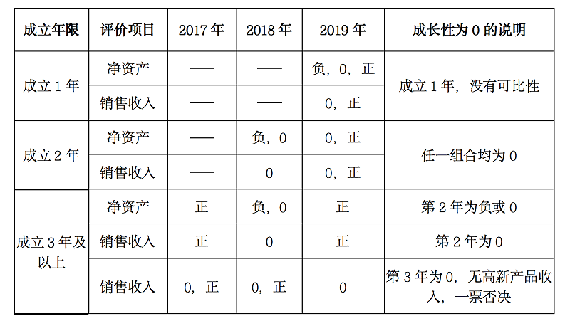 成长性为0 