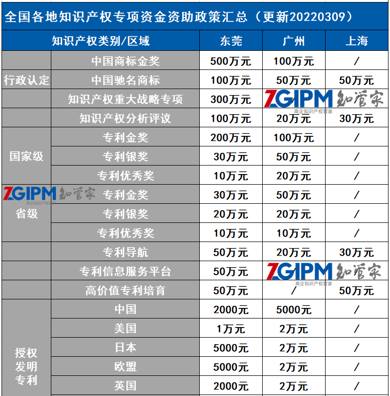 全国各地知识产权专项资金资助