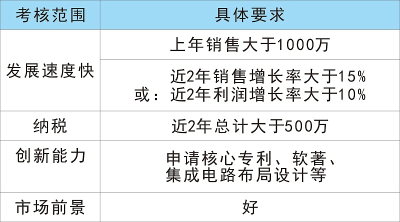 高新技术企业认定奖励