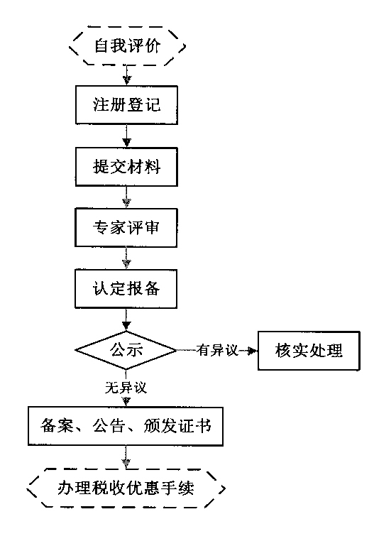 高新认定流程图