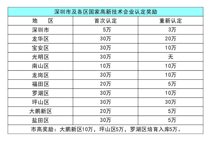 高新技术企业补贴